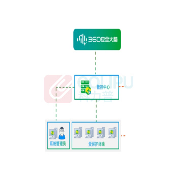 360 终端安全管理系统 终端管控功能授权 (一年)