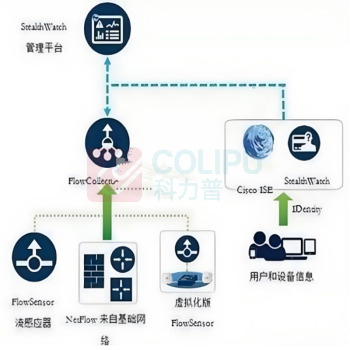 深信服科技 系统软件 SIP-Y-1600-U9 APT高级威胁检测系统软件