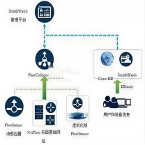 深信服科技 系统软件 SIP V3.0 APT高级威胁检测系统软件