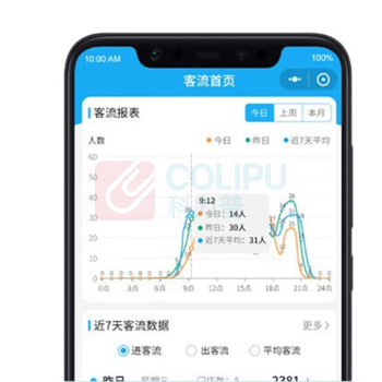 展智宝 单向客流统计器 (迎宾客流版) WiFi连接数据